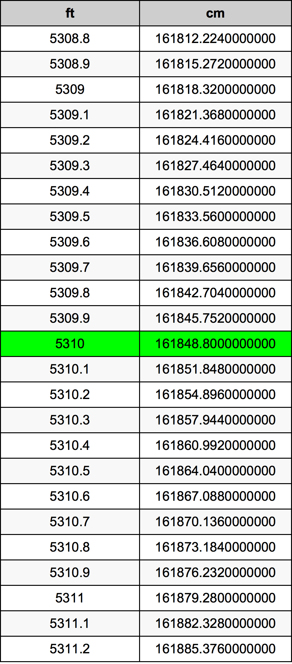 5310 Piedi konverżjoni tabella
