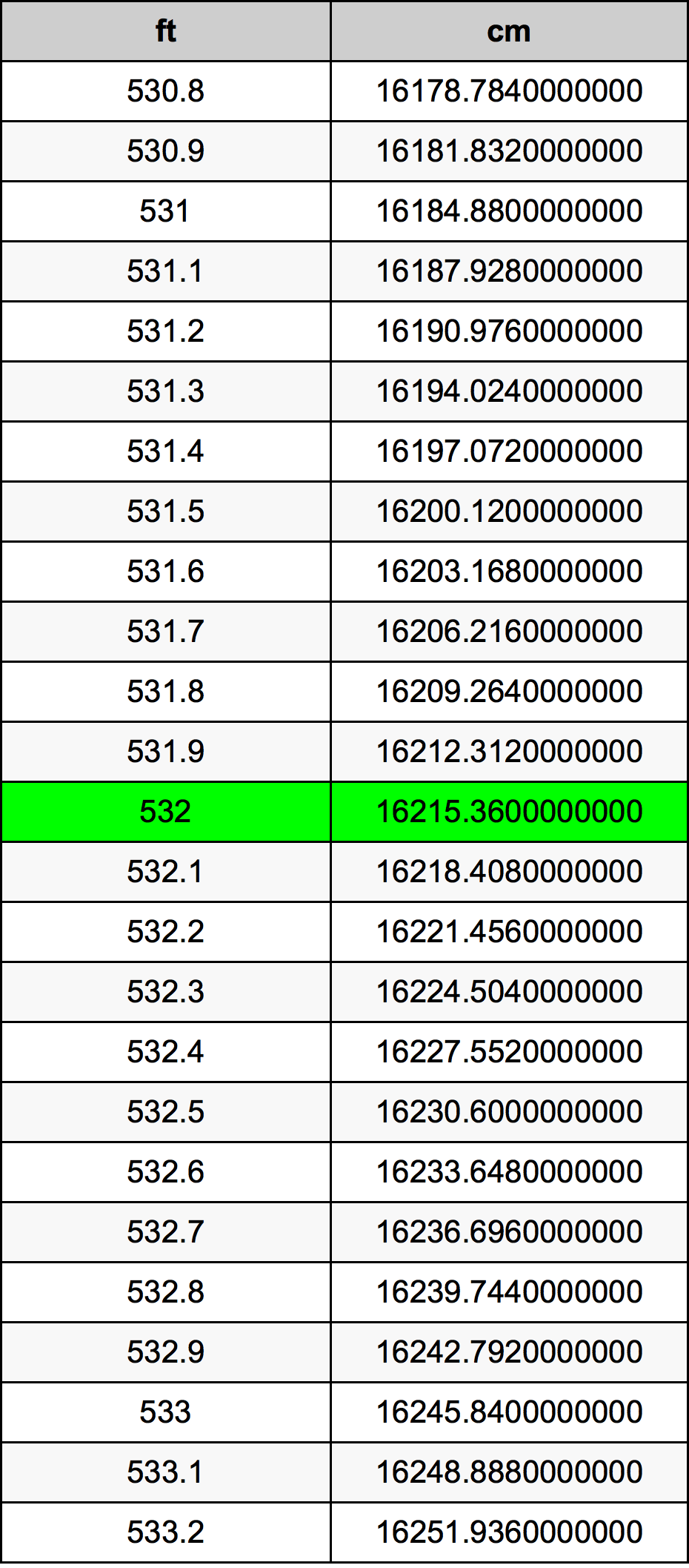 532 Piedi konverżjoni tabella