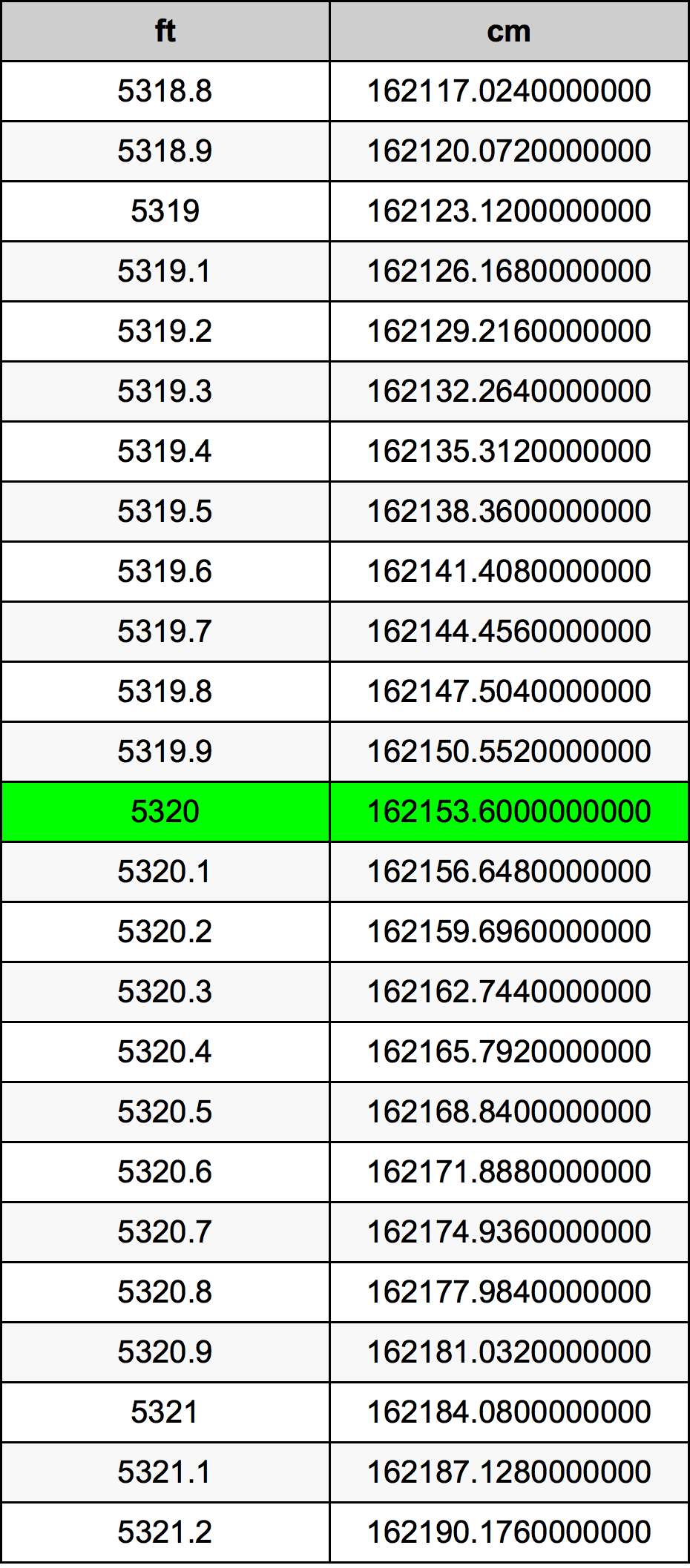 5320 Piedi konverżjoni tabella