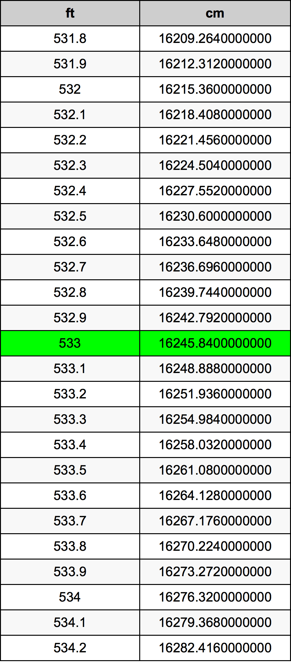 533 Piedi konverżjoni tabella