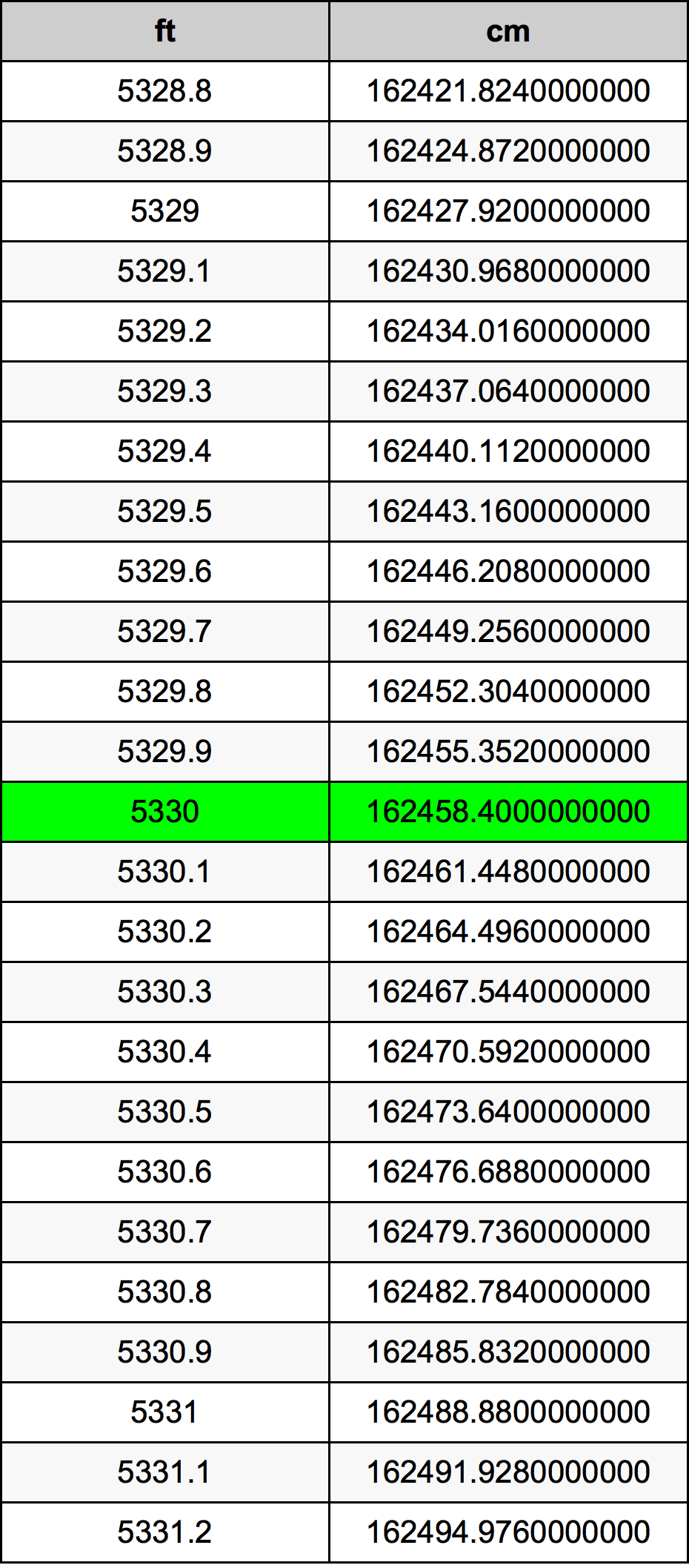 5330 Láb átszámítási táblázat