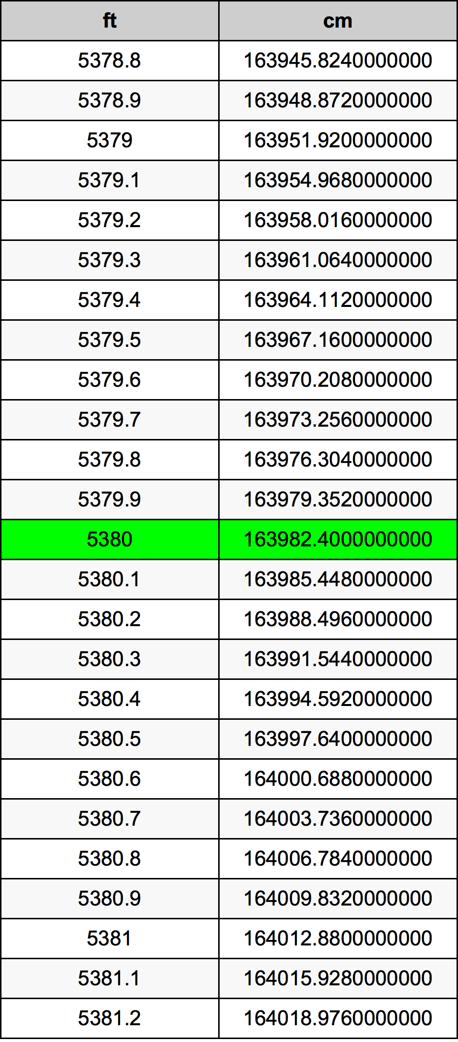 5380 Piedi konverżjoni tabella