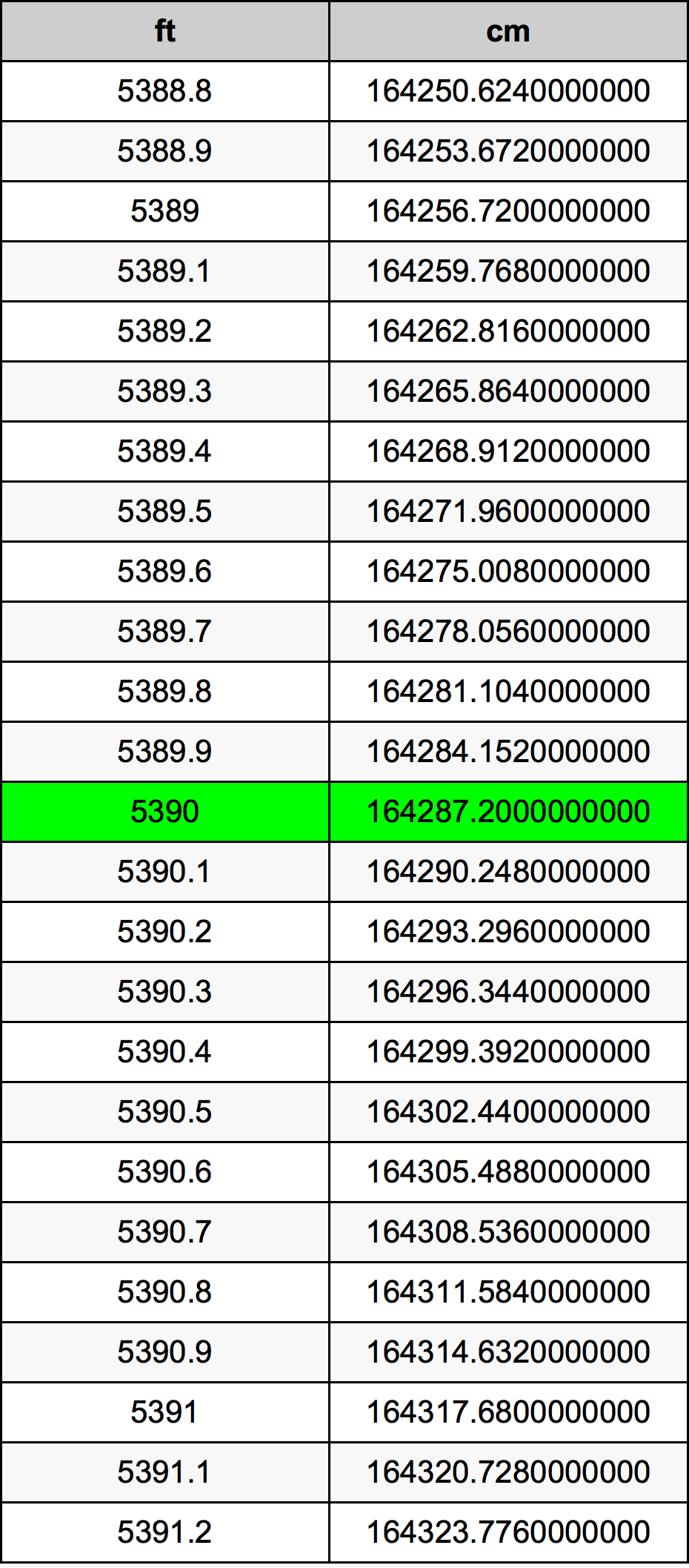 5390 Piedi konverżjoni tabella