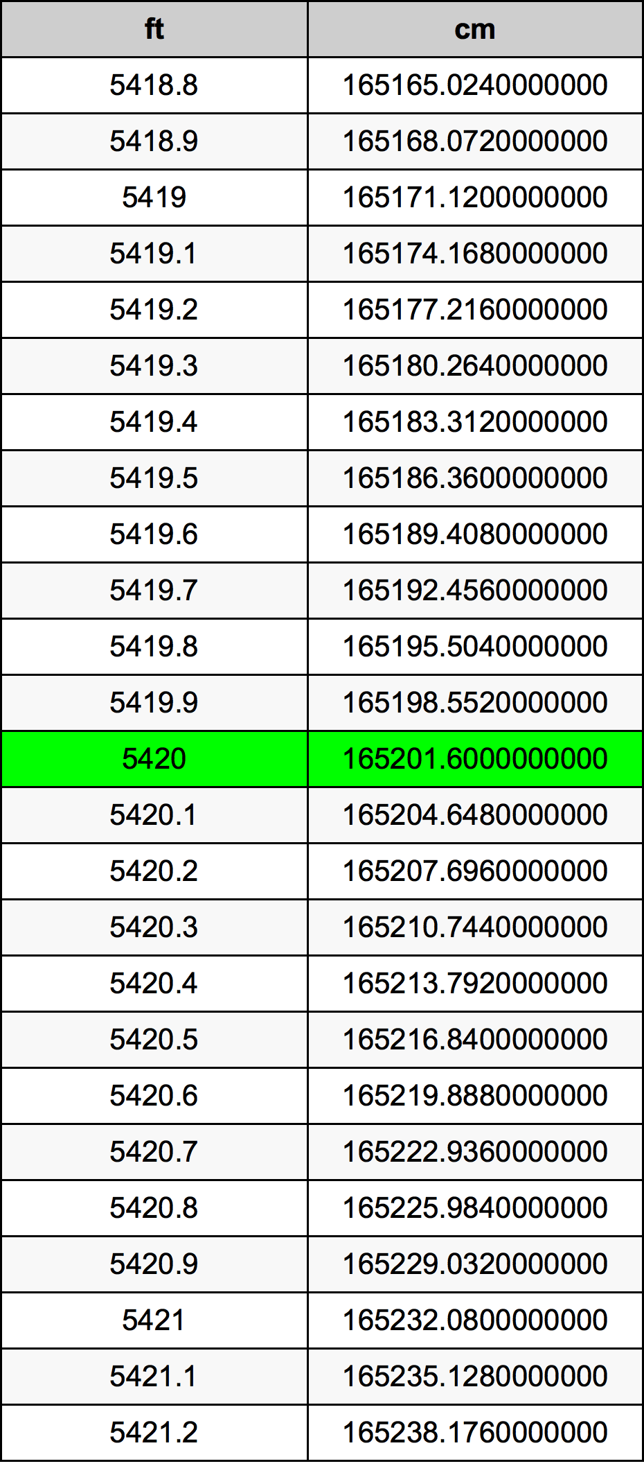 5420 Piedi konverżjoni tabella
