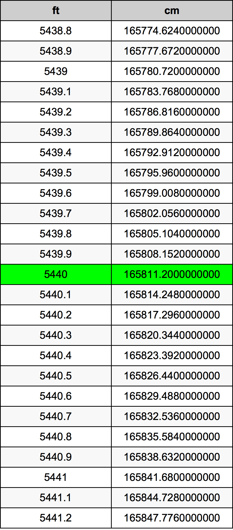 5440 Piedi konverżjoni tabella