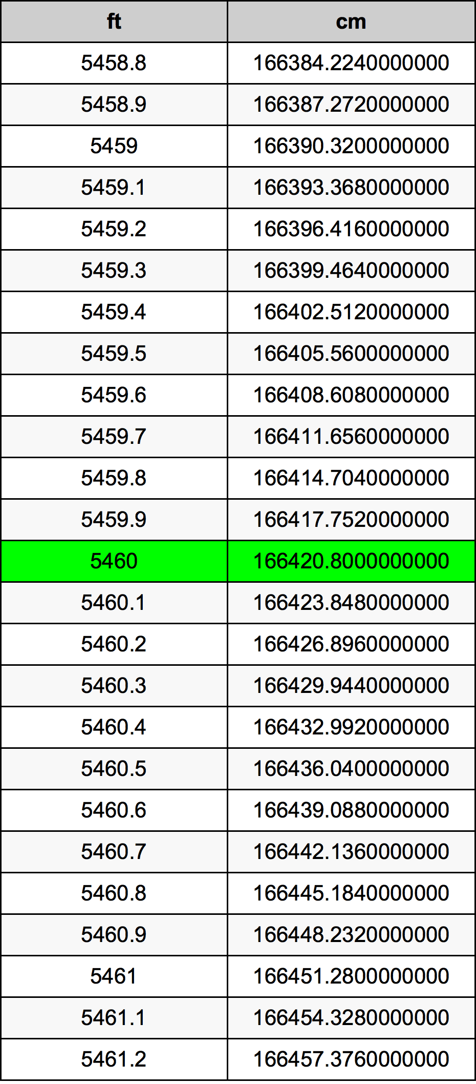 5460 Piedi konverżjoni tabella