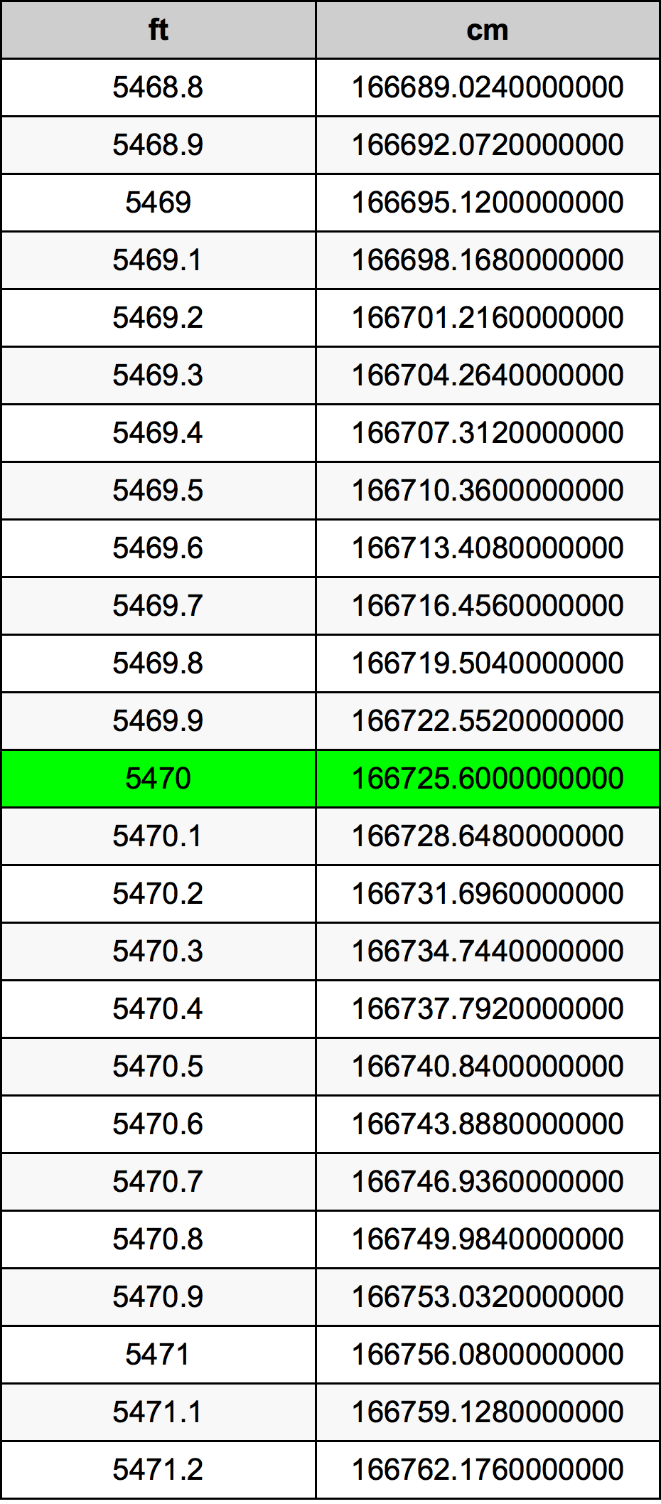 5470 Piedi konverżjoni tabella