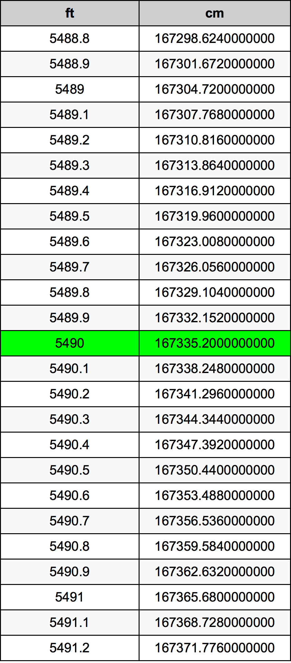 5490 Láb átszámítási táblázat