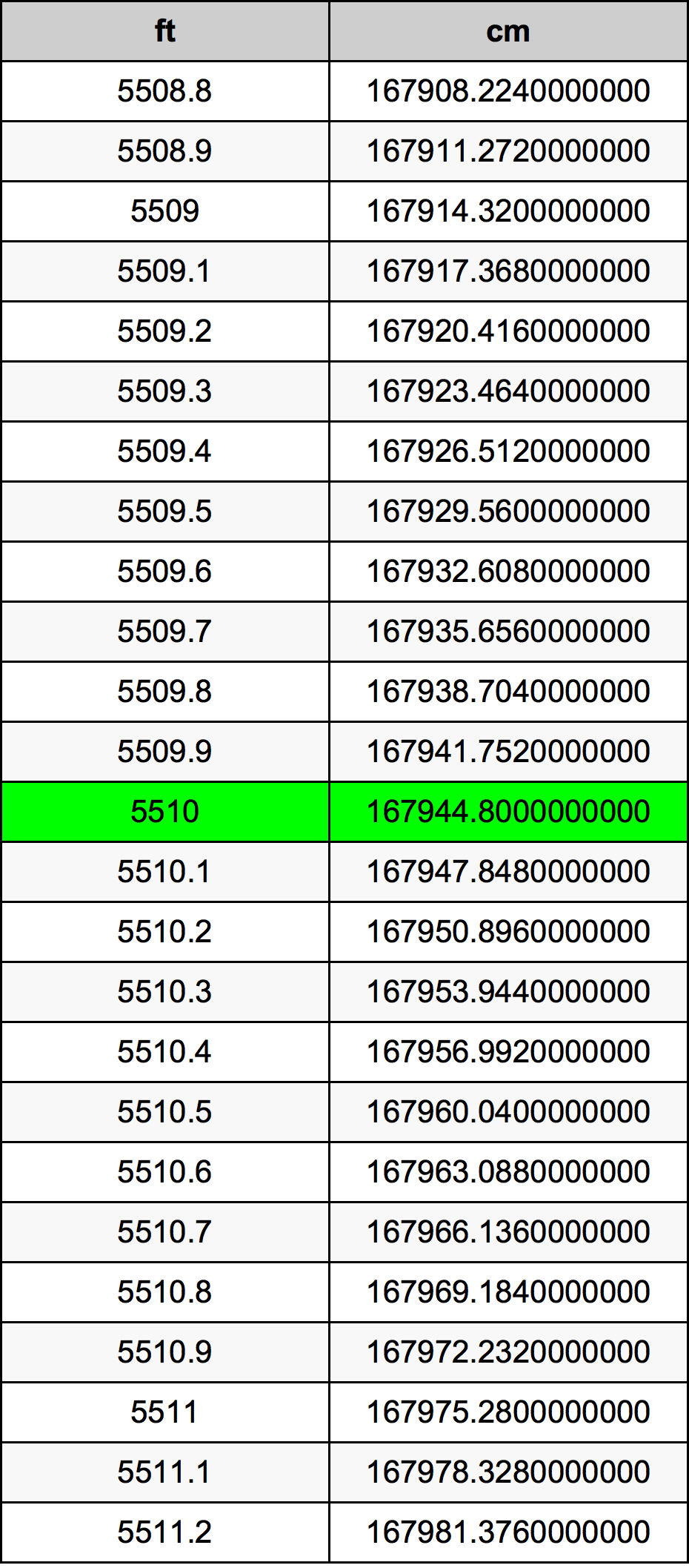 5510 Láb átszámítási táblázat