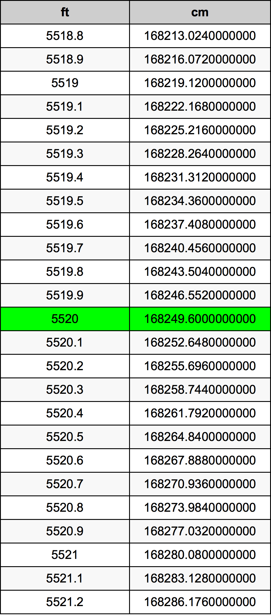 5520 Láb átszámítási táblázat