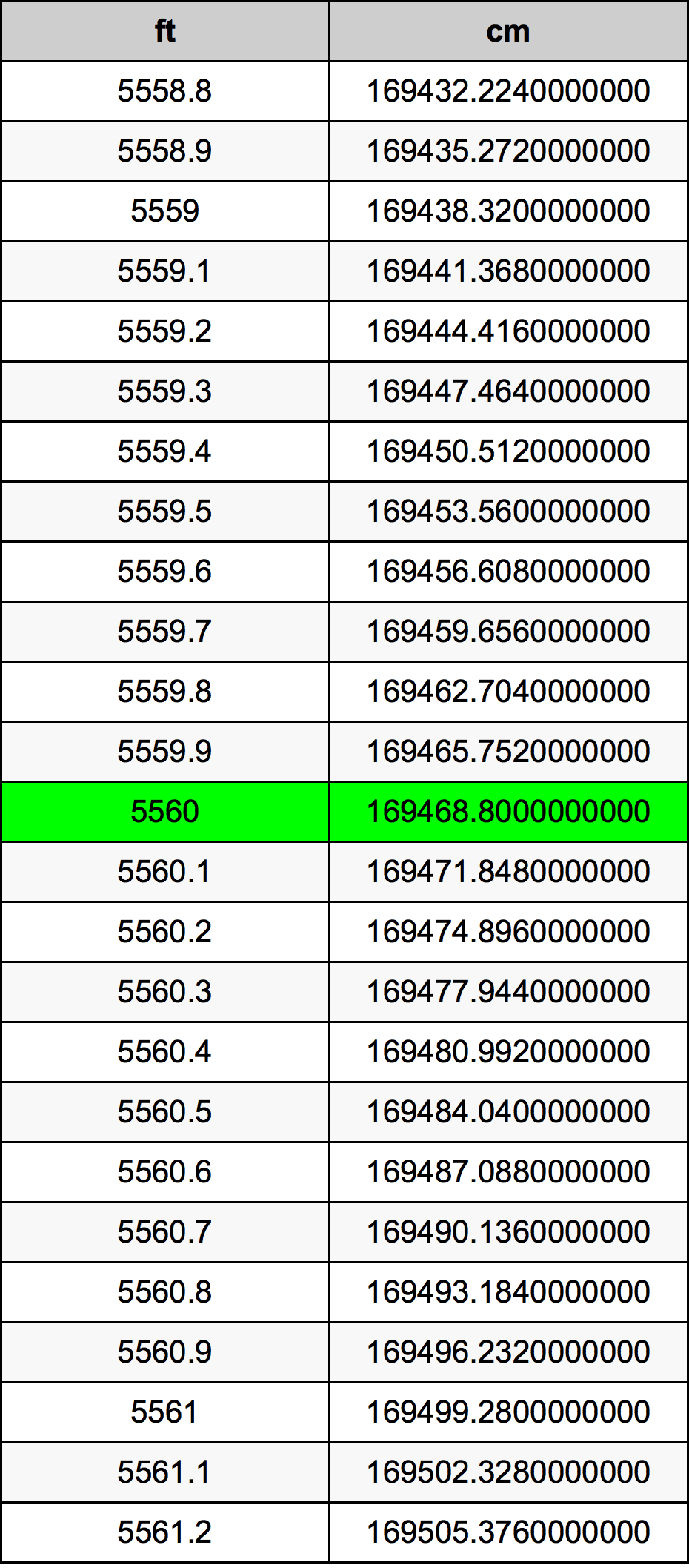5560 Piedi konverżjoni tabella