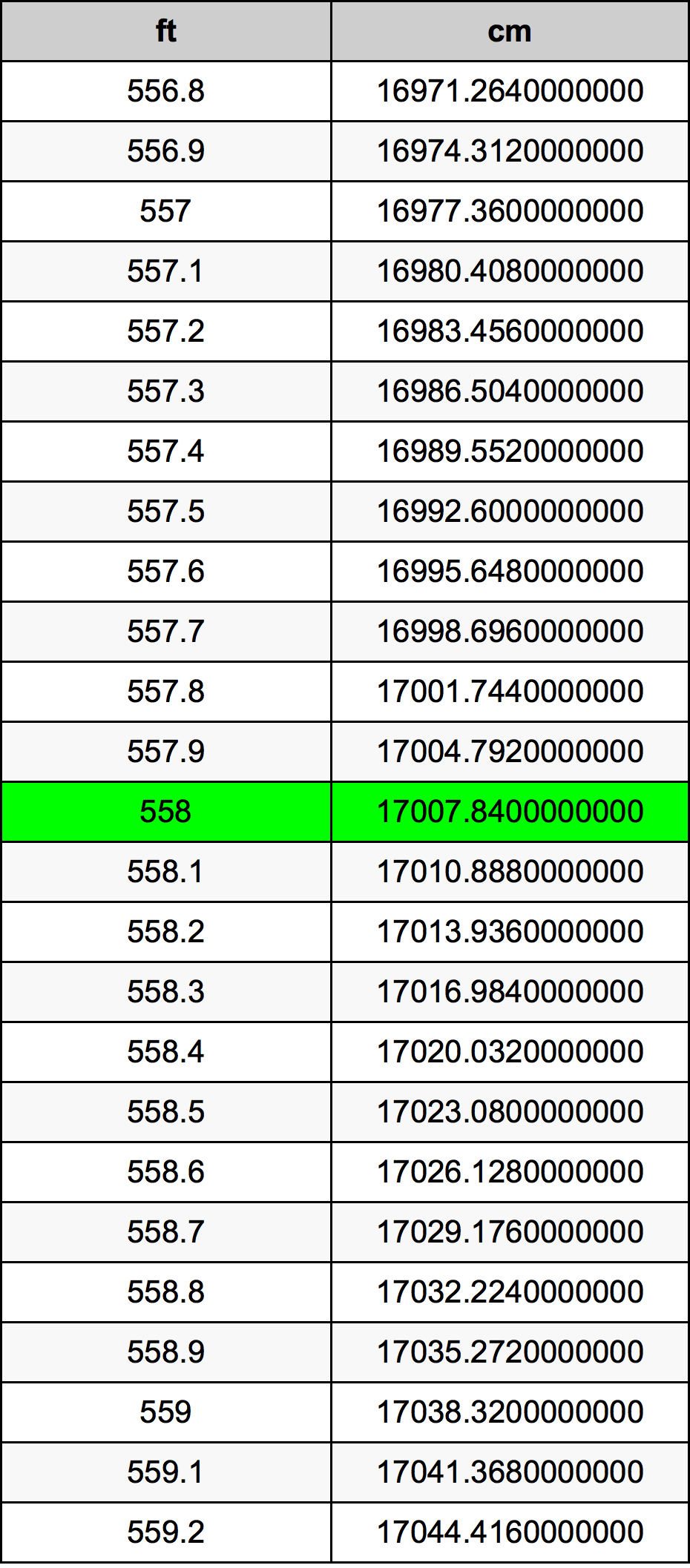 558 Piedi konverżjoni tabella