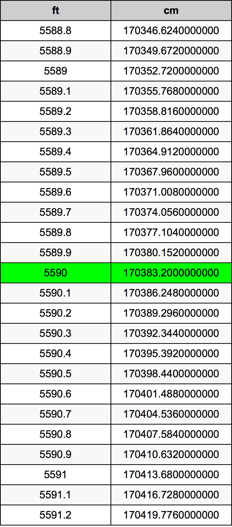 5590 Piedi konverżjoni tabella