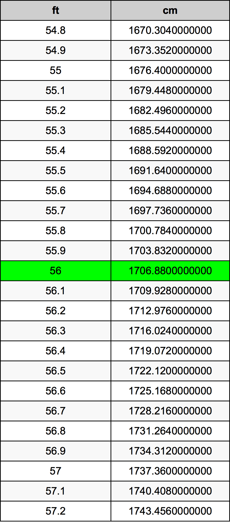 56 Fuß Umrechnungstabelle