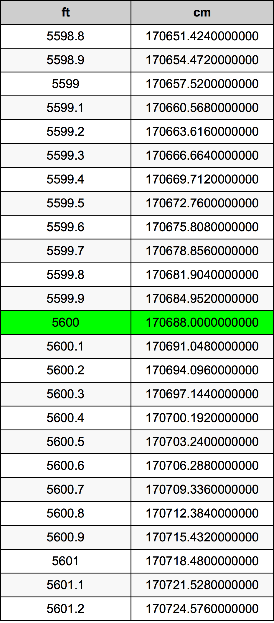 5600 Piedi konverżjoni tabella