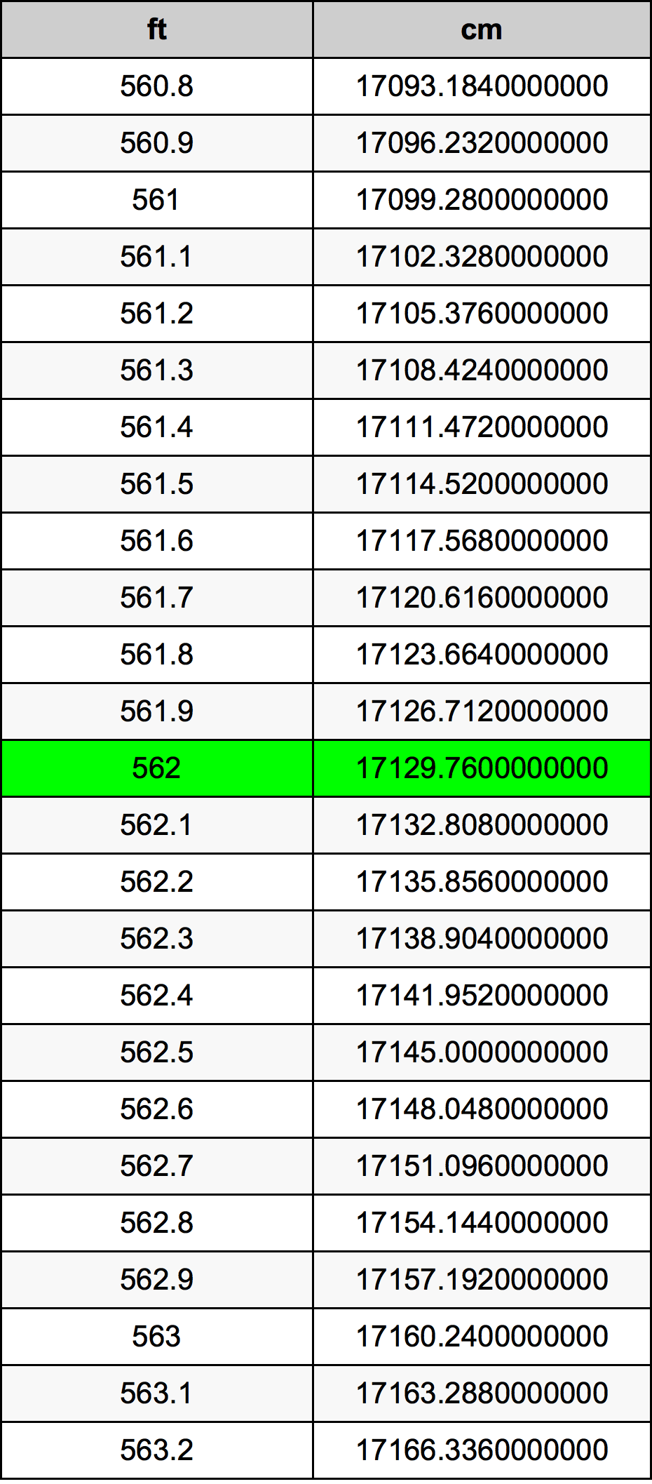 562 Piedi konverżjoni tabella