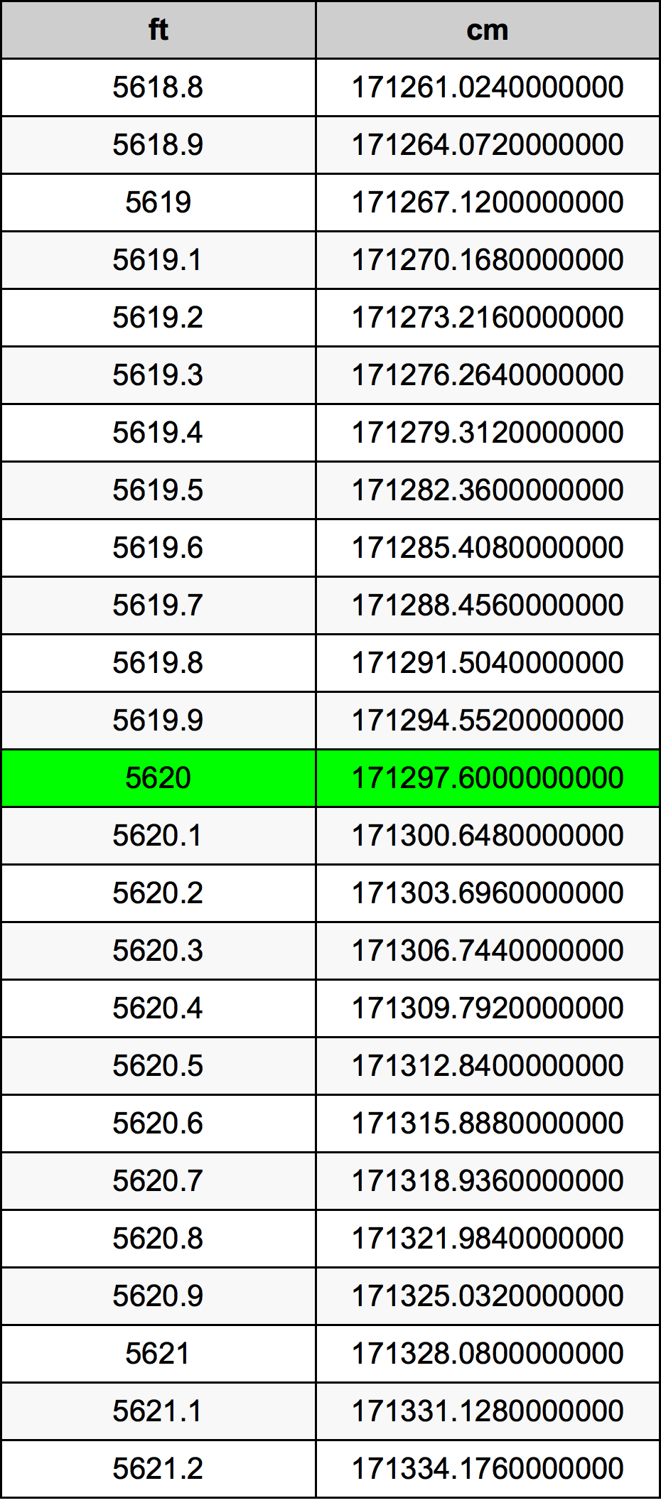 5620 Piedi konverżjoni tabella