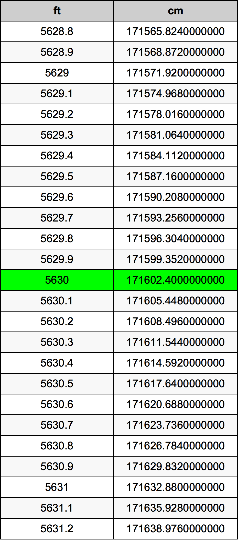 5630 Piedi konverżjoni tabella