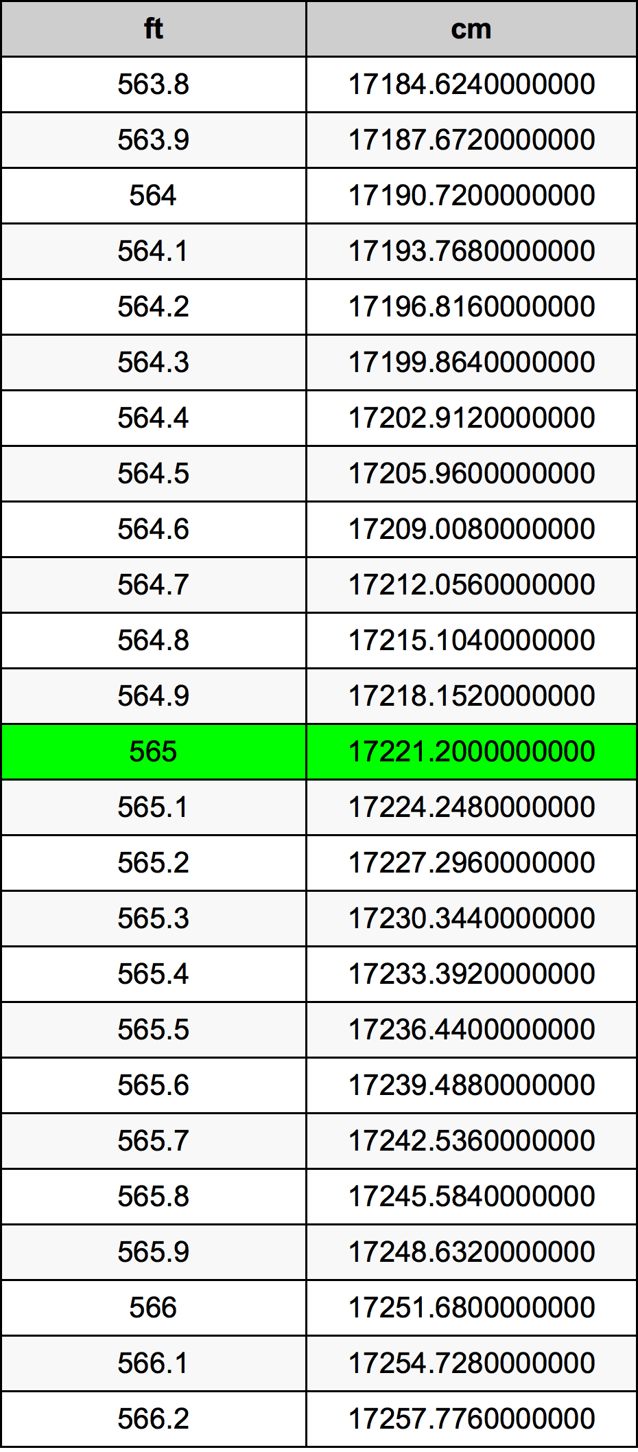 565 Piedi konverżjoni tabella