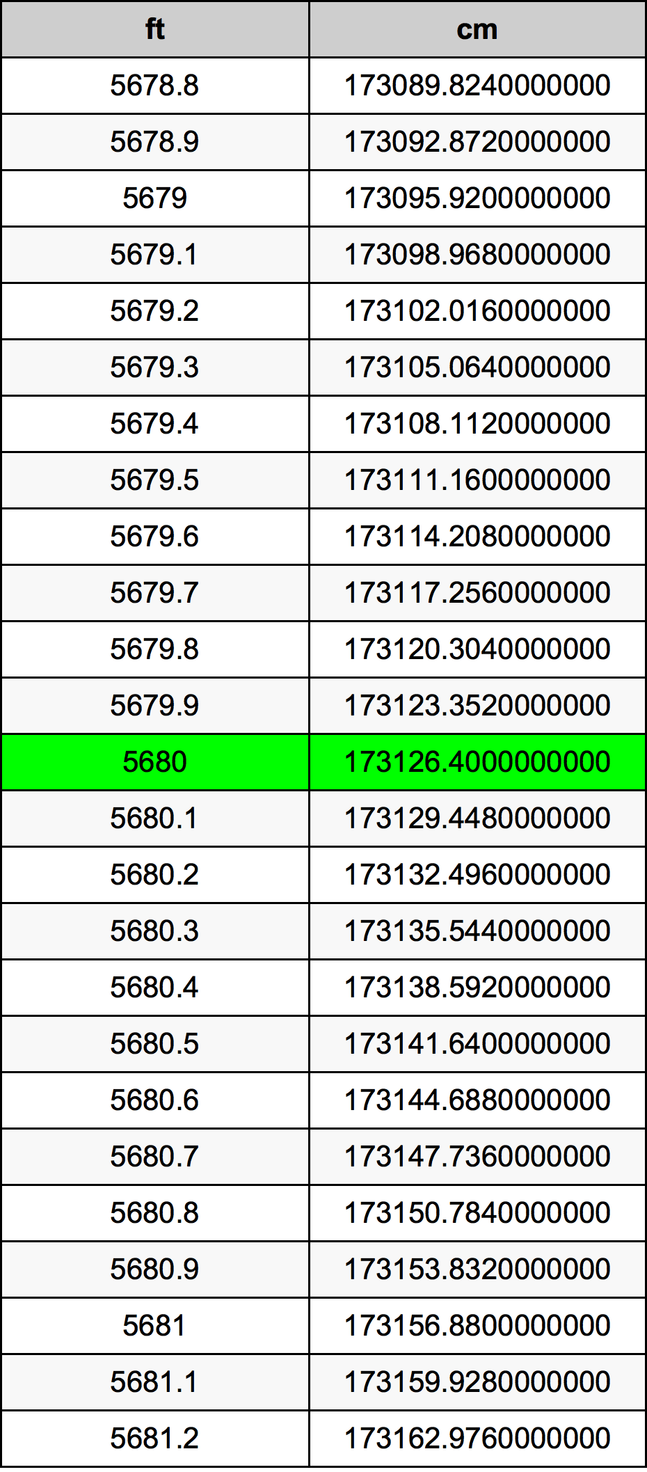 5680 Piedi konverżjoni tabella