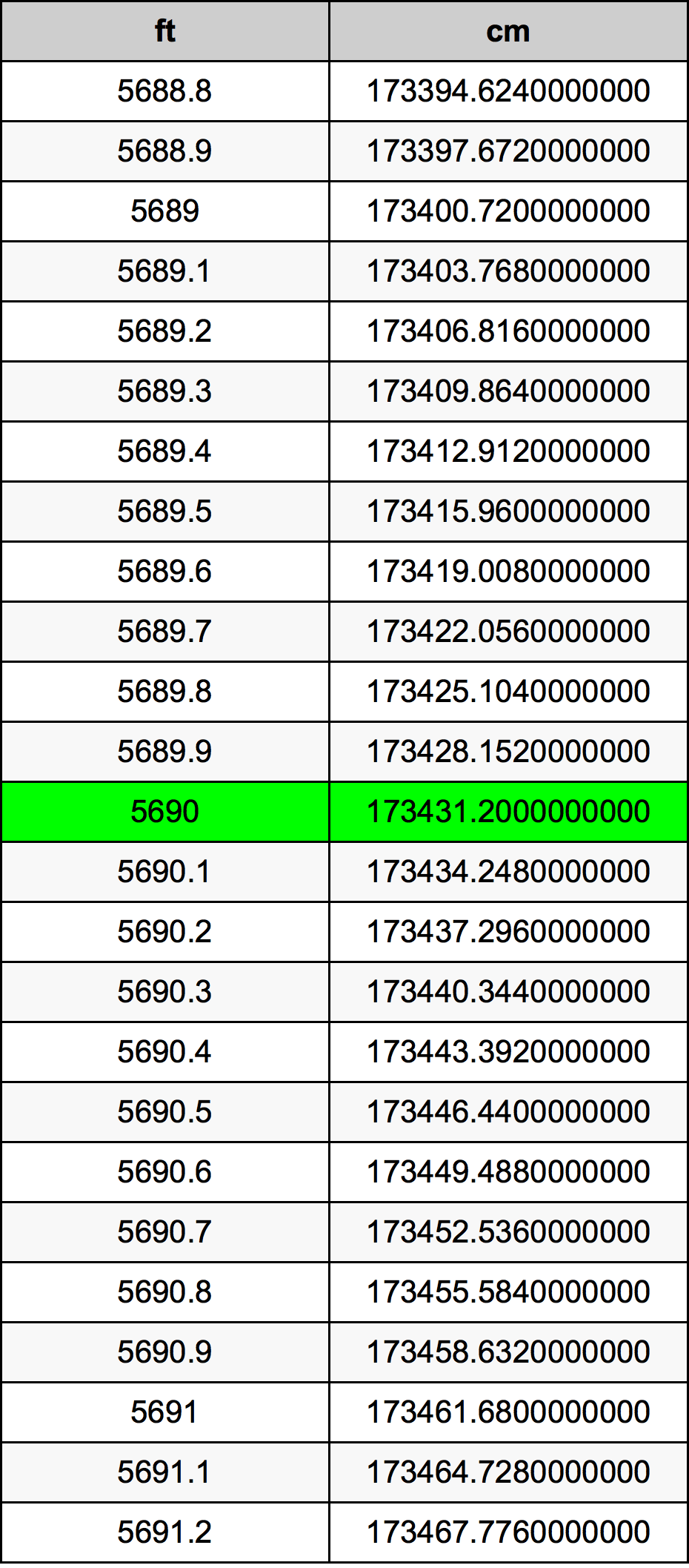 5690 Piedi konverżjoni tabella