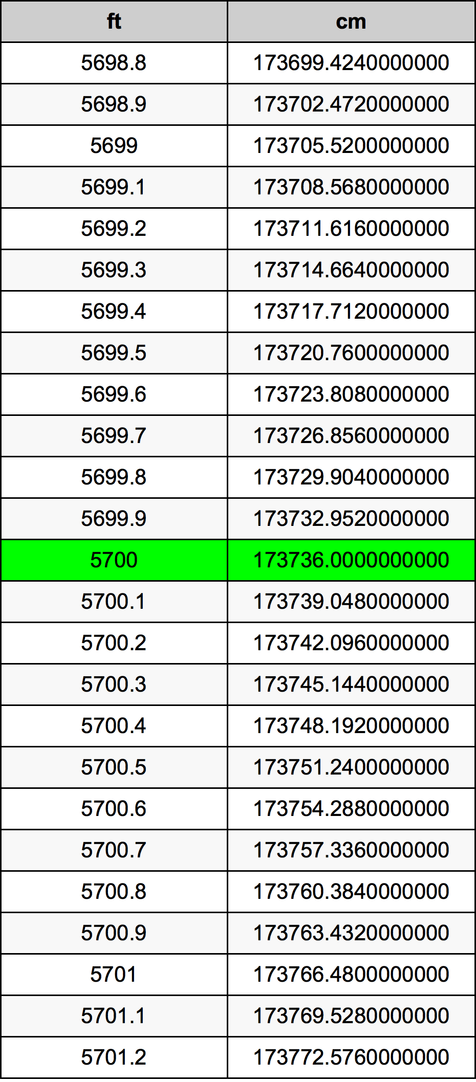 5700 Piedi konverżjoni tabella