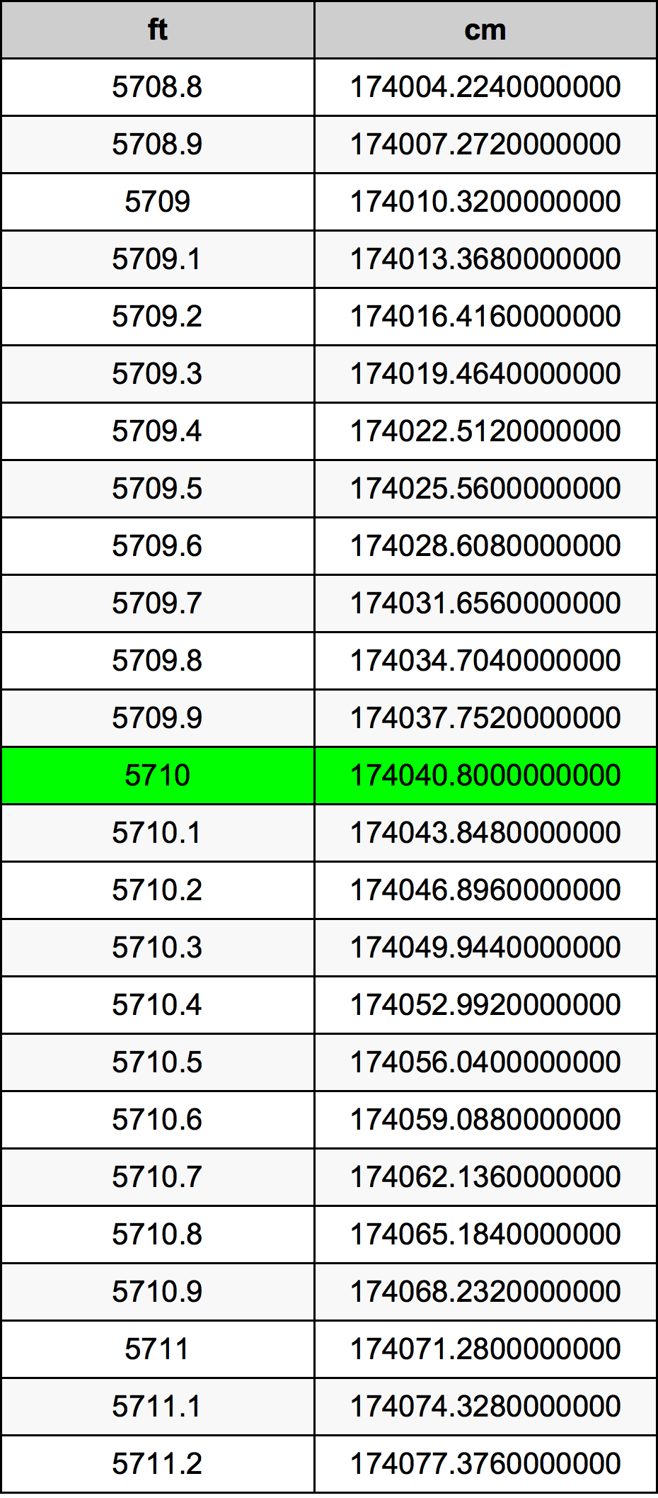 5710 Piedi konverżjoni tabella