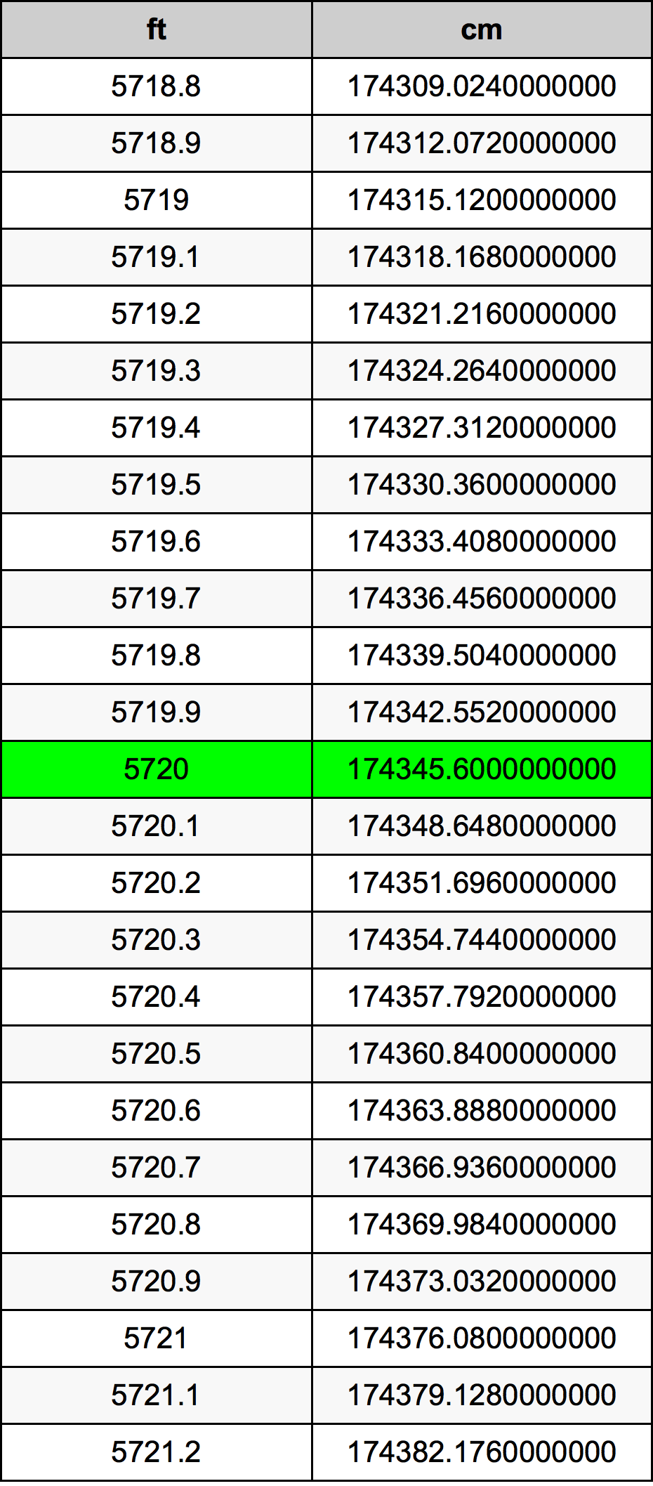 5720 Piedi konverżjoni tabella