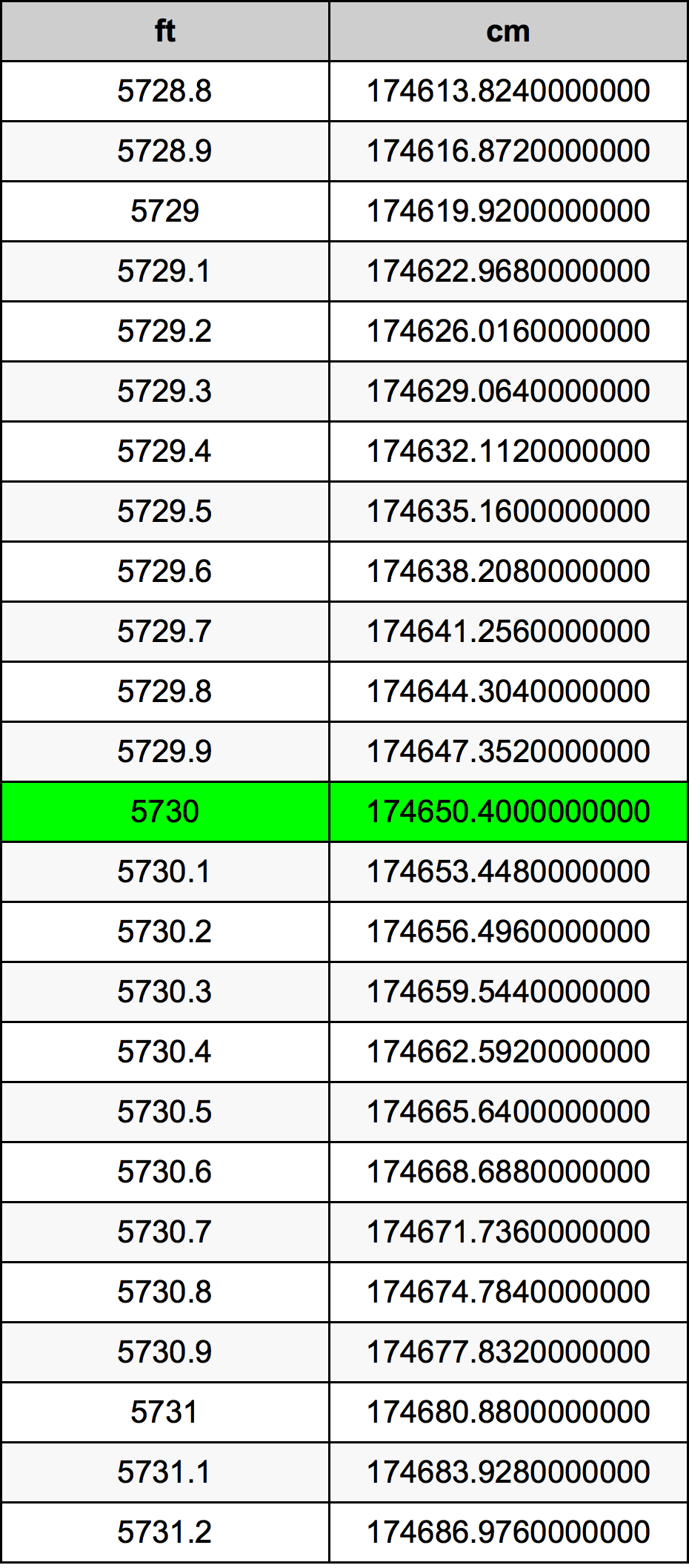 5730 Piedi konverżjoni tabella