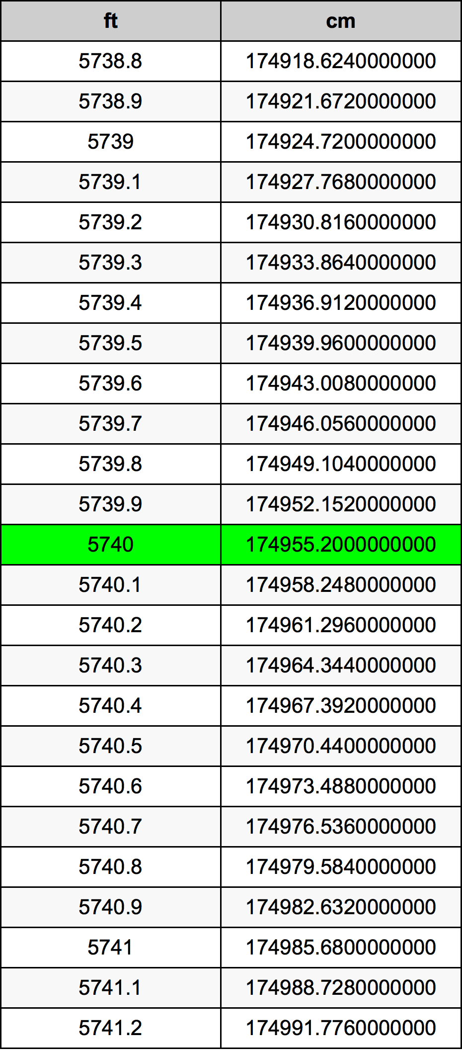 5740 Piedi konverżjoni tabella