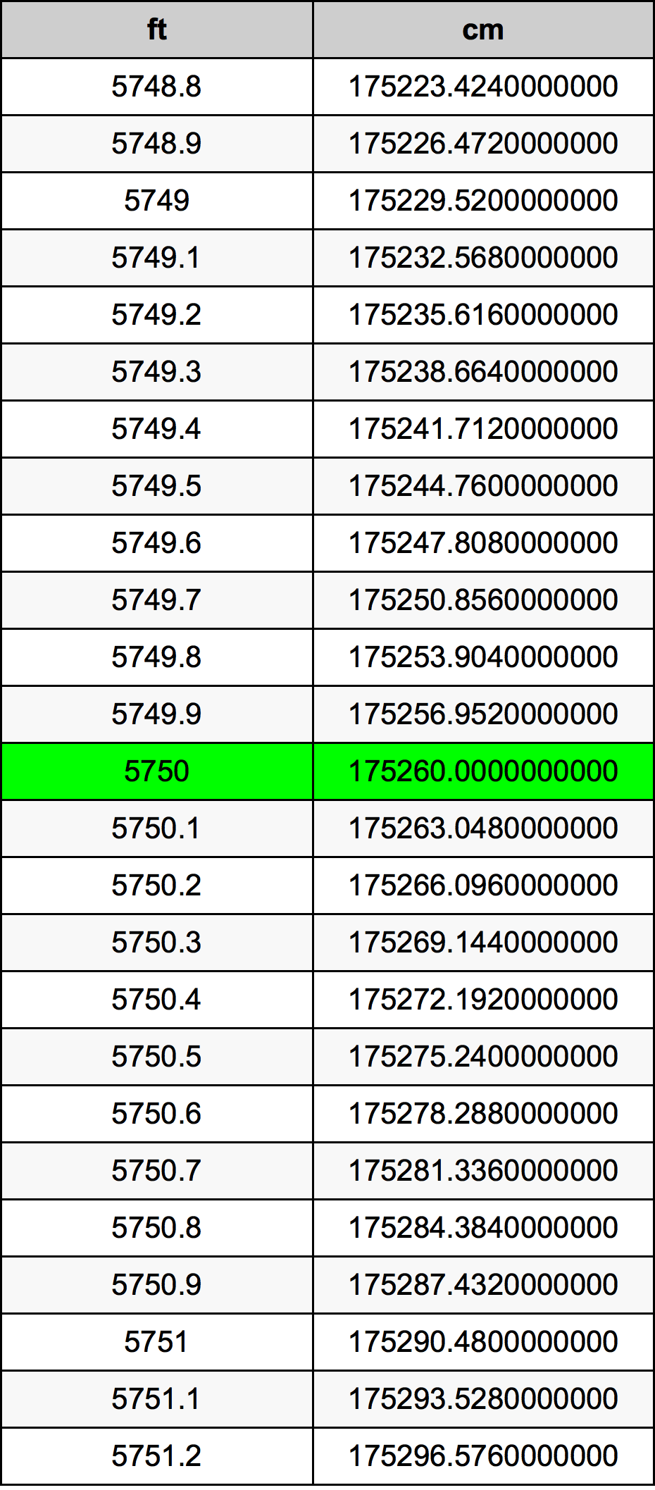 5750 Piedi konverżjoni tabella