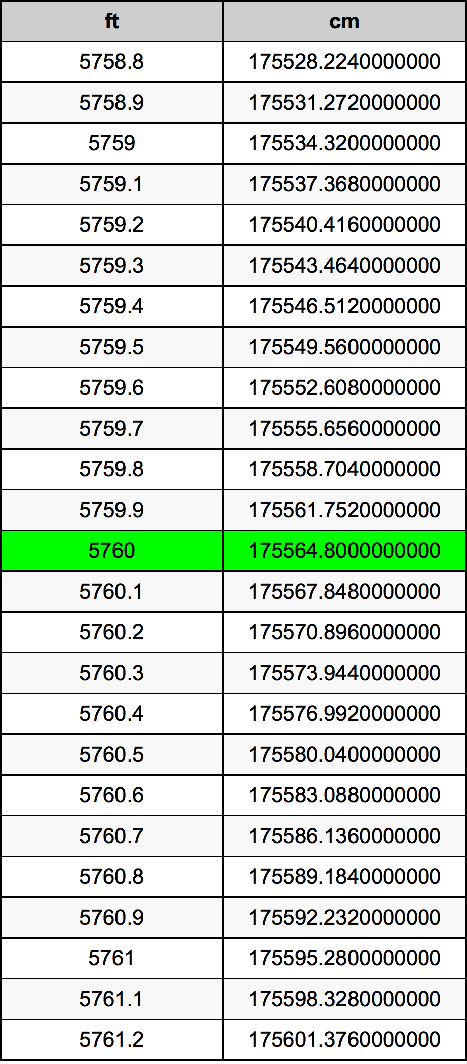 5760 Piede tabella di conversione
