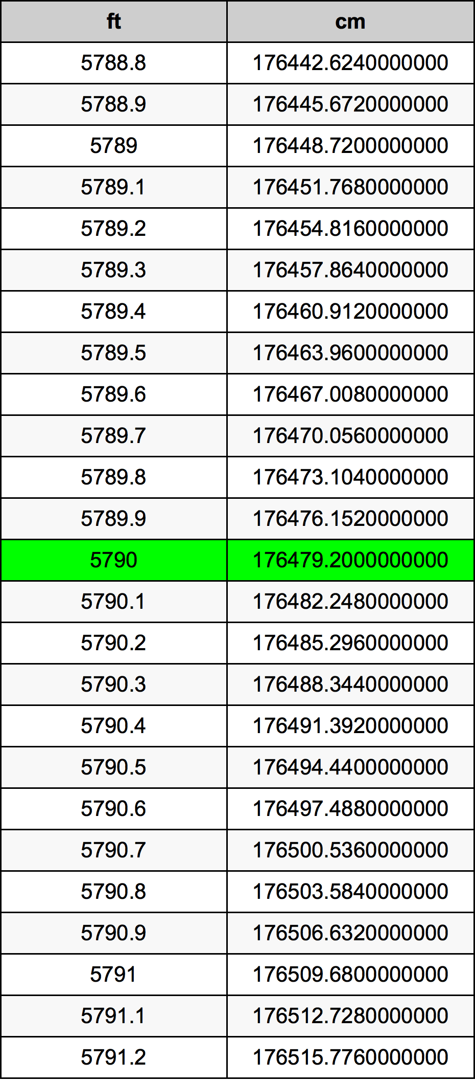 5790 Láb átszámítási táblázat