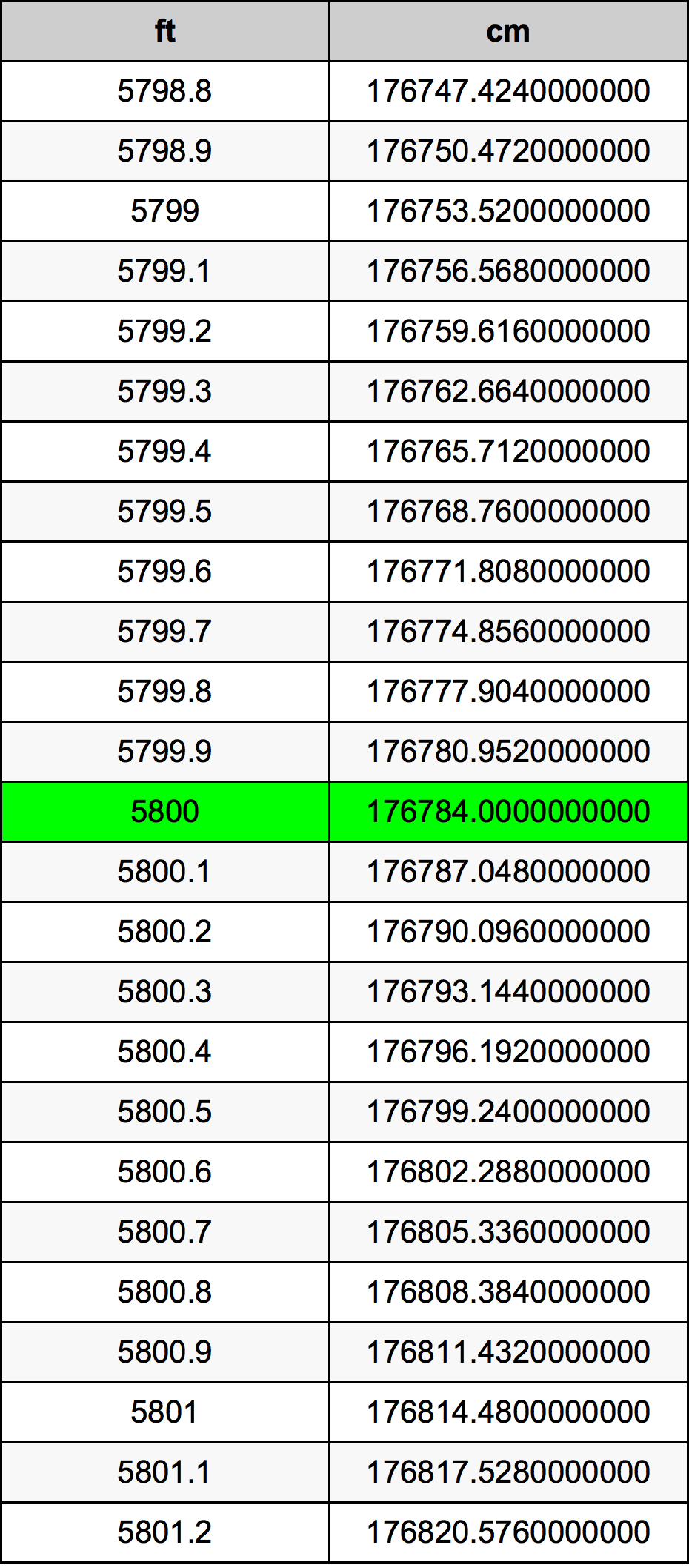 5800 Piedi konverżjoni tabella