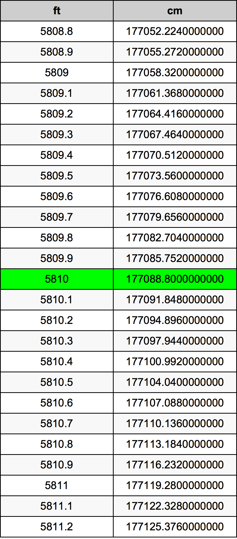 5810 Láb átszámítási táblázat