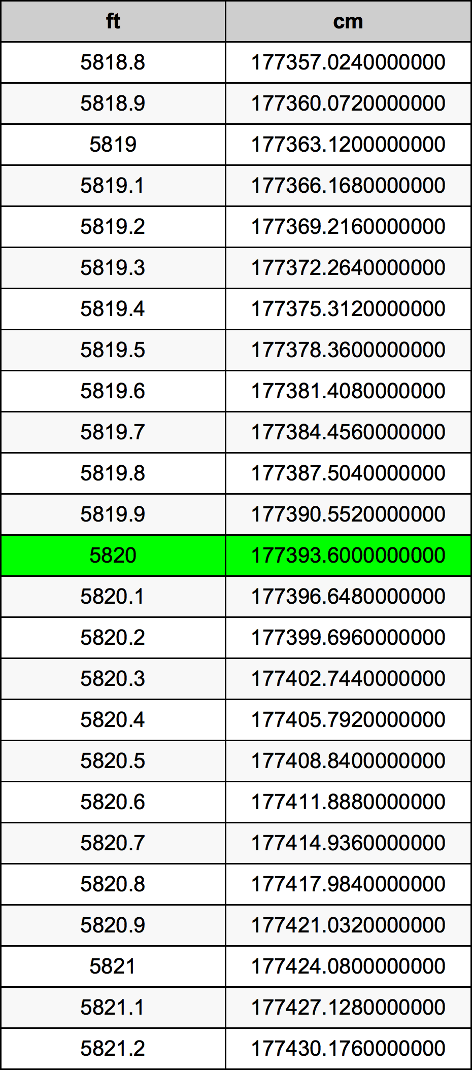 5820 Piede tabella di conversione