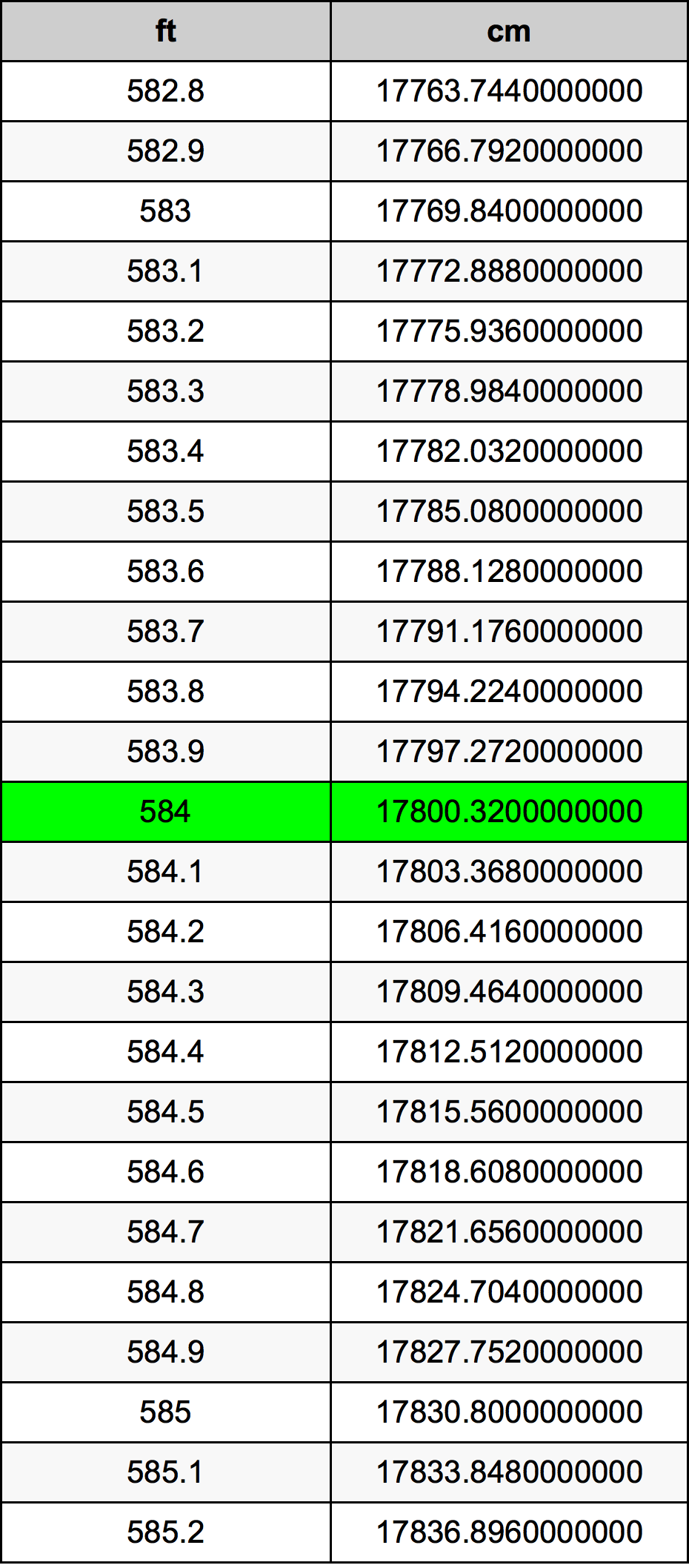 584 Piedi konverżjoni tabella