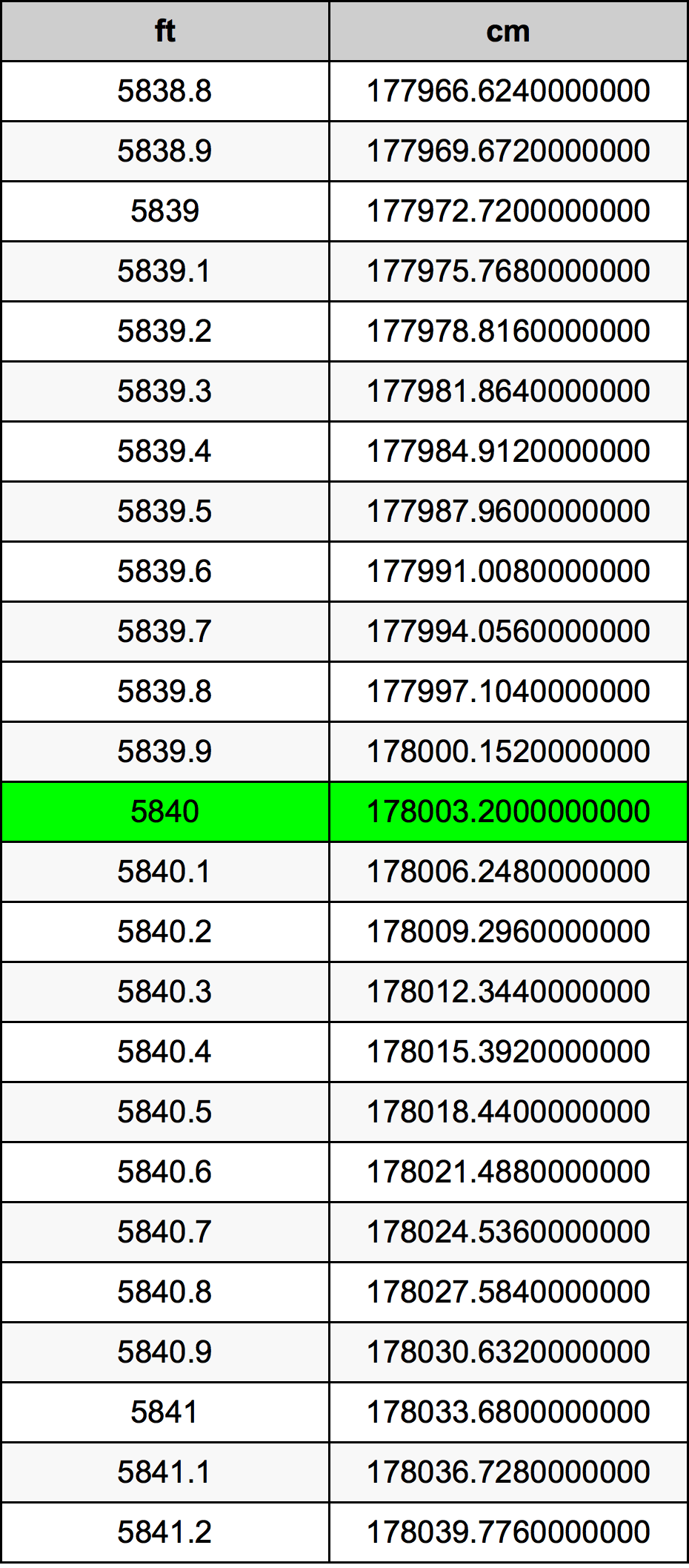 5840 Láb átszámítási táblázat