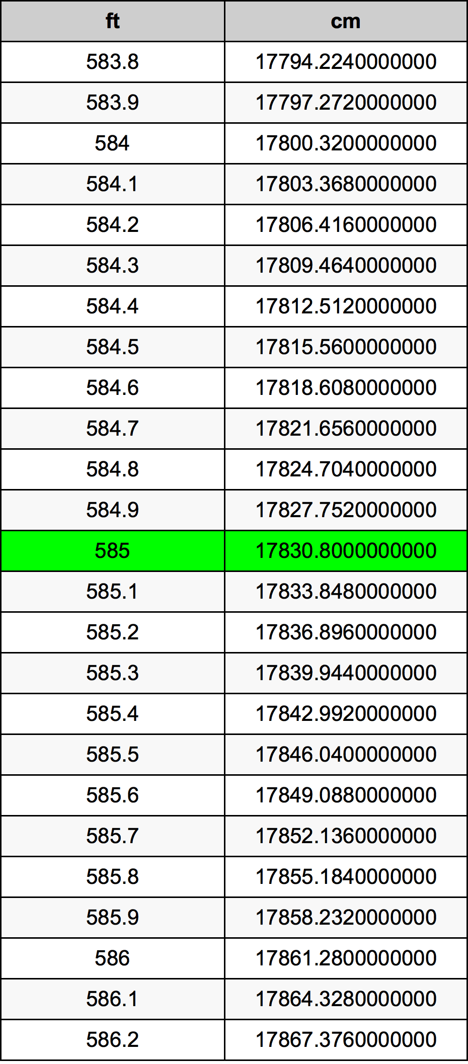 585 Piedi konverżjoni tabella