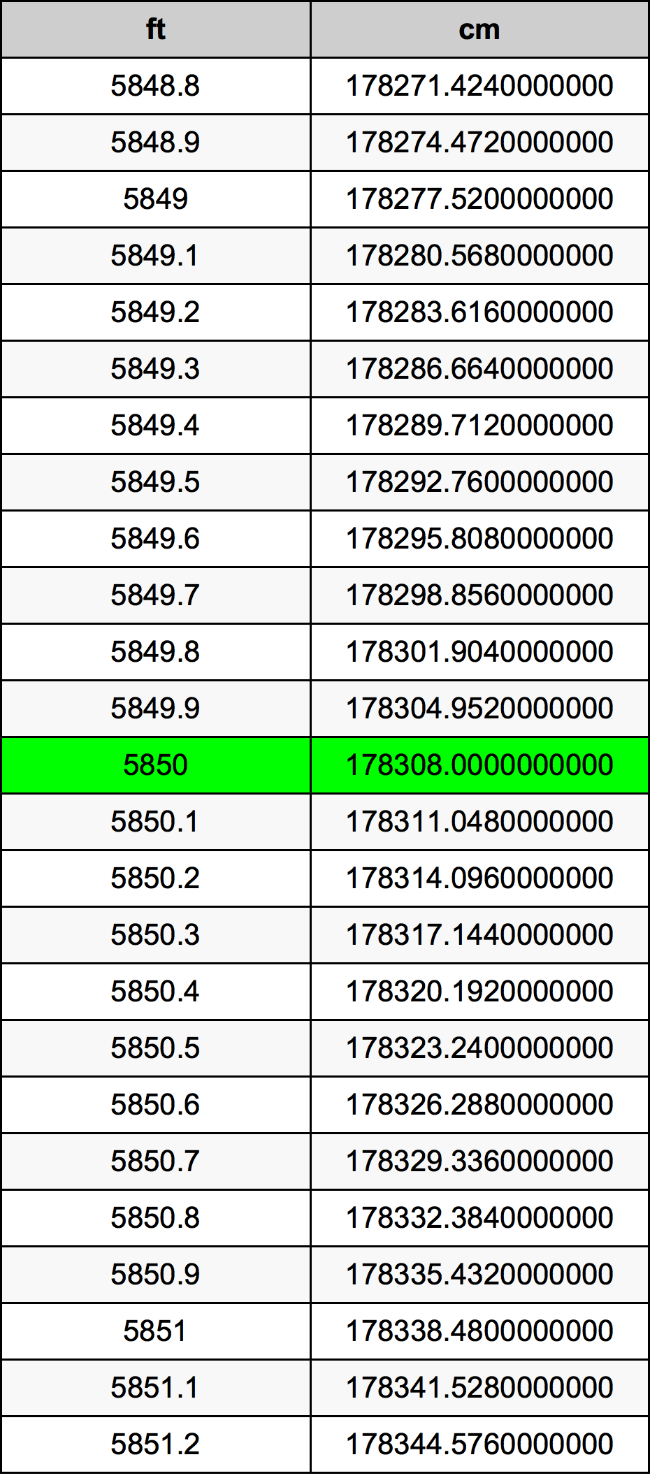 5850 Piedi konverżjoni tabella