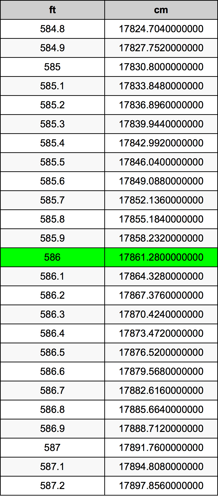 586 Piedi konverżjoni tabella