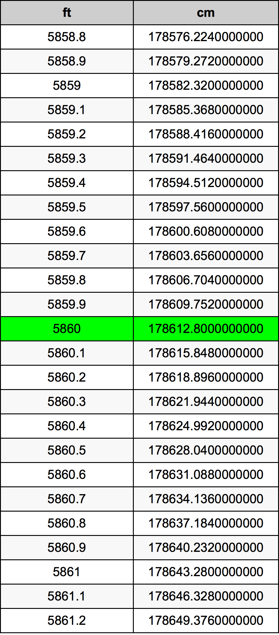 5860 Piedi konverżjoni tabella