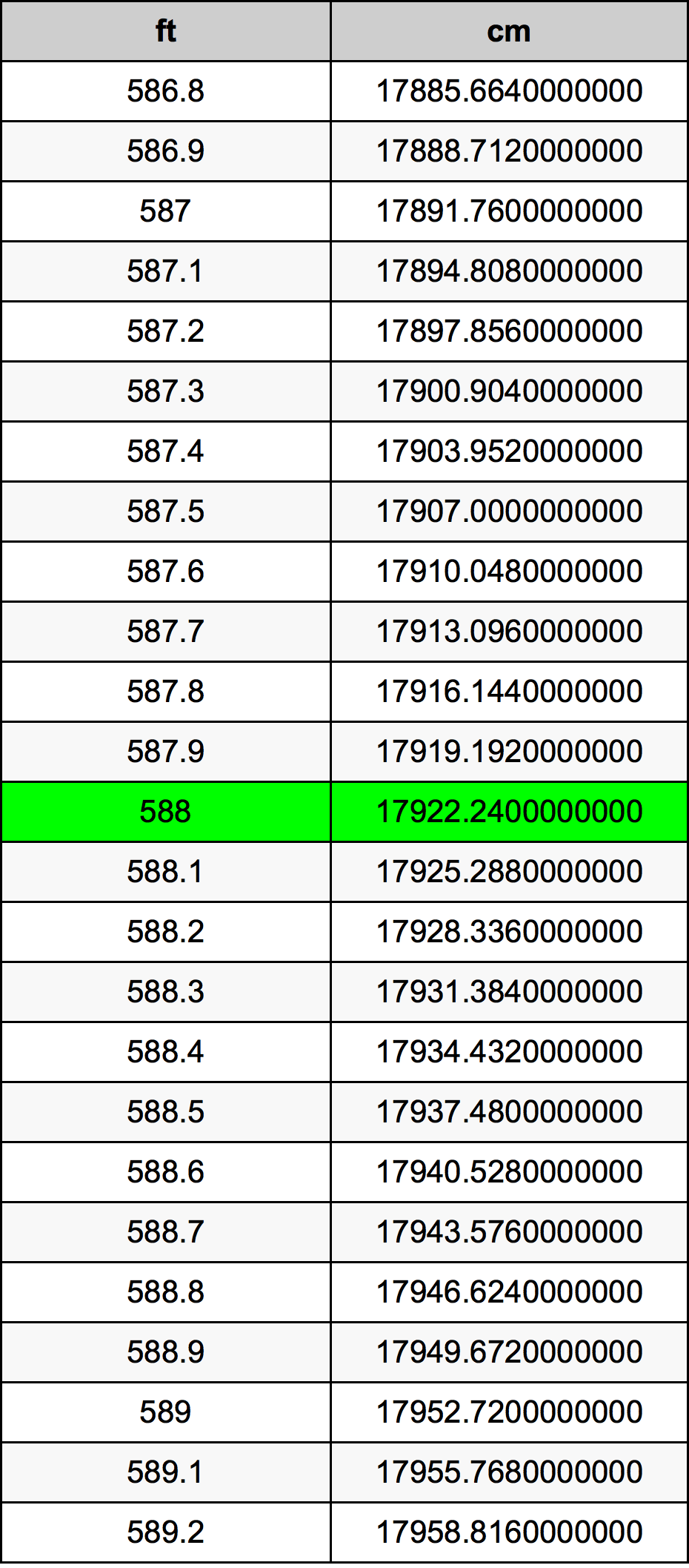 588 Piedi konverżjoni tabella