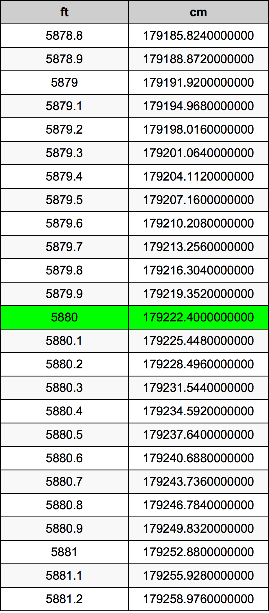 5880 Piedi konverżjoni tabella