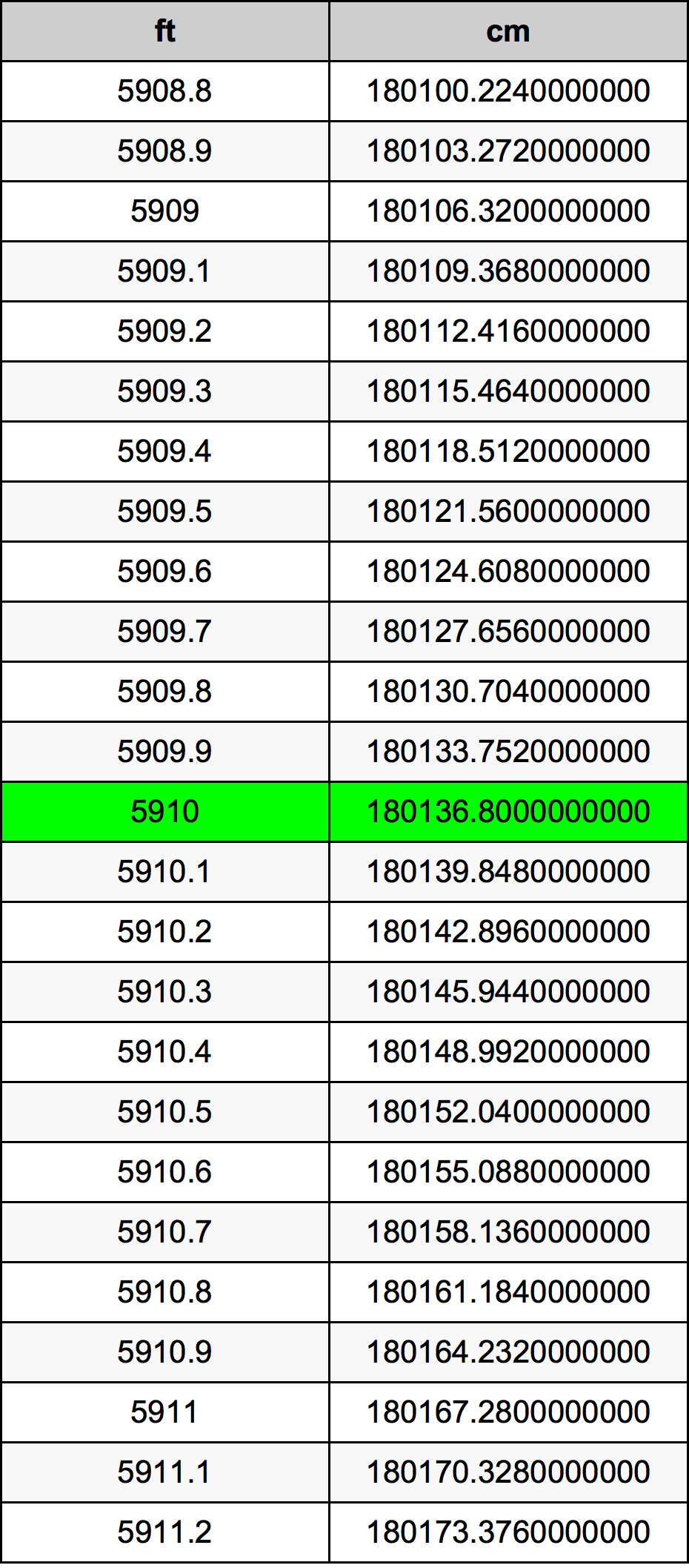 5910 Piedi konverżjoni tabella
