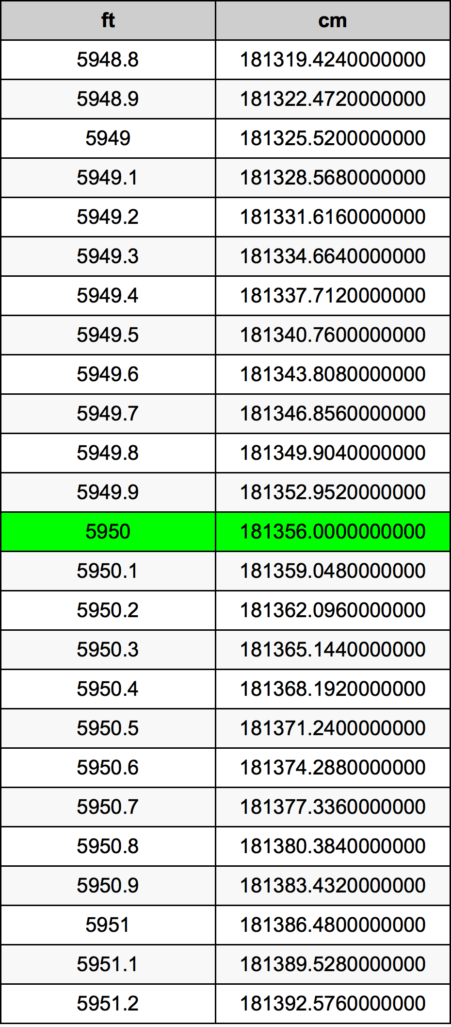 5950 Piedi konverżjoni tabella