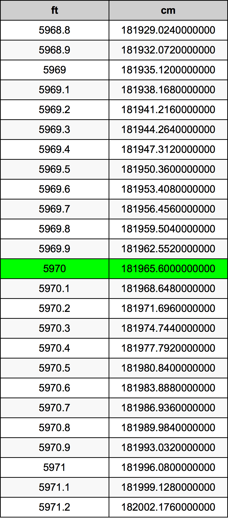 5970 Piedi konverżjoni tabella