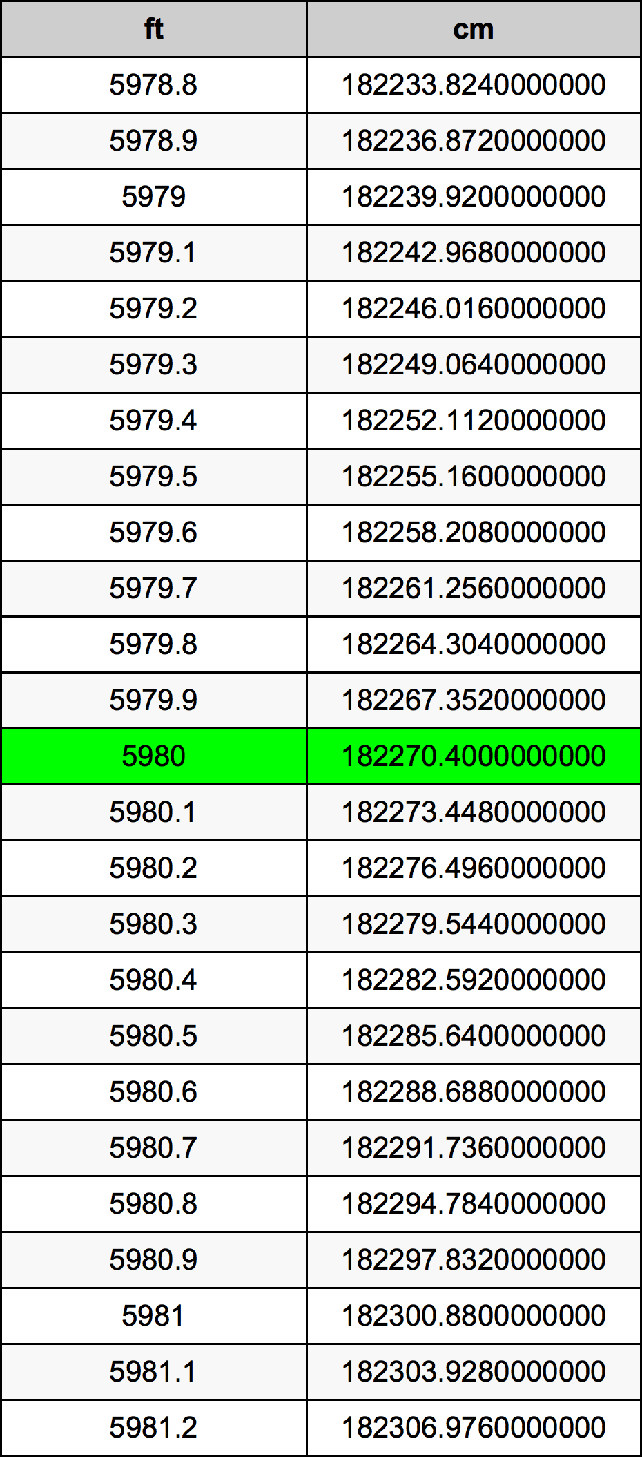 5980 Piedi konverżjoni tabella