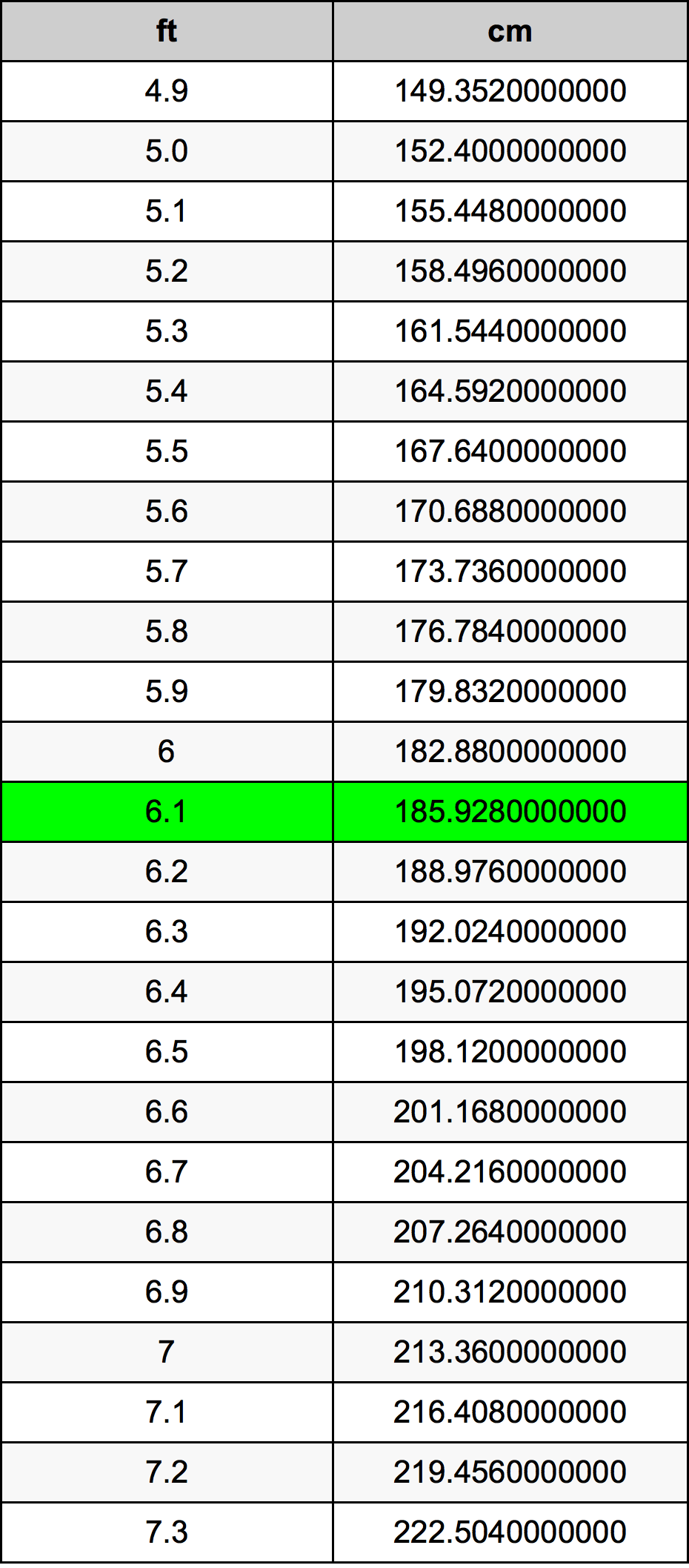 6.1 Pie Tabla de conversión