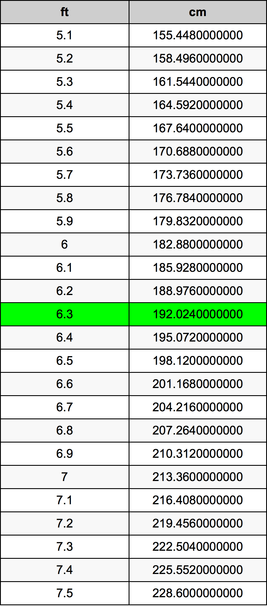 6.3 Feet To Centimeters Converter | 6.3 ft To cm Converter